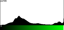 Green Histogram