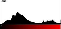 Red Histogram