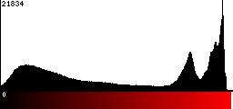 Red Histogram