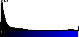 Blue Histogram