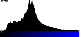 Blue Histogram