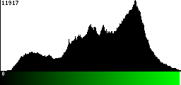 Green Histogram