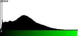 Green Histogram