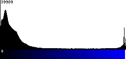 Blue Histogram