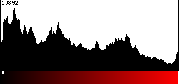 Red Histogram