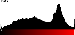 Red Histogram