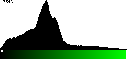 Green Histogram