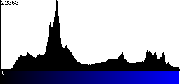 Blue Histogram