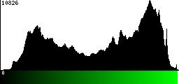 Green Histogram