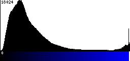 Blue Histogram