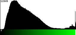 Green Histogram