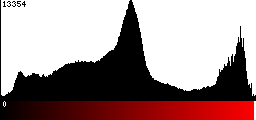 Red Histogram