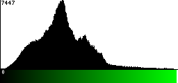 Green Histogram