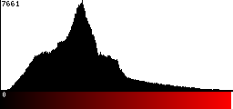 Red Histogram