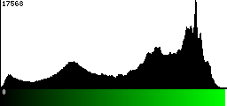 Green Histogram