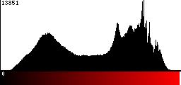 Red Histogram