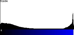 Blue Histogram