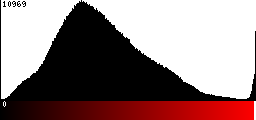 Red Histogram