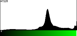 Green Histogram