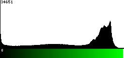 Green Histogram