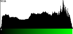 Green Histogram