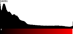 Red Histogram