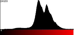 Red Histogram