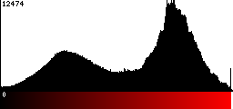 Red Histogram