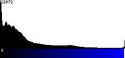 Blue Histogram