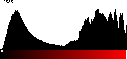 Red Histogram