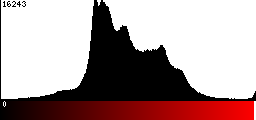 Red Histogram