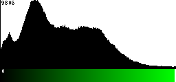 Green Histogram