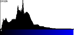 Blue Histogram