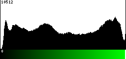 Green Histogram