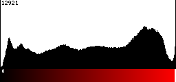 Red Histogram