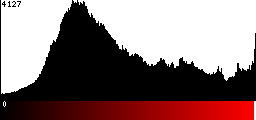 Red Histogram