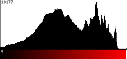 Red Histogram