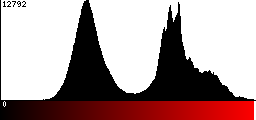 Red Histogram