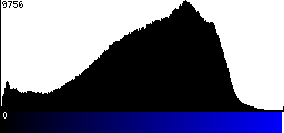 Blue Histogram