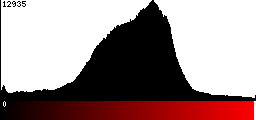 Red Histogram