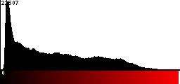 Red Histogram