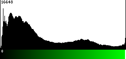 Green Histogram