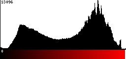 Red Histogram