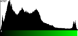 Green Histogram