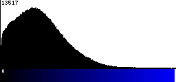 Blue Histogram