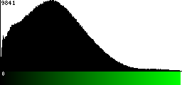 Green Histogram