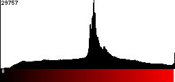 Red Histogram