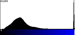 Blue Histogram