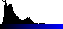 Blue Histogram