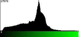 Green Histogram